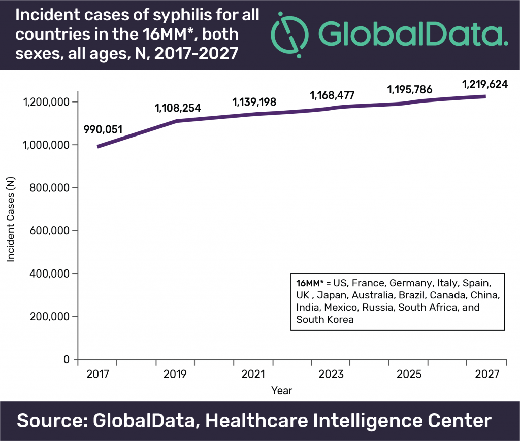 ¿Qué tan grande es el problema de la sífilis ahora y cuál es el futuro de esta infección?